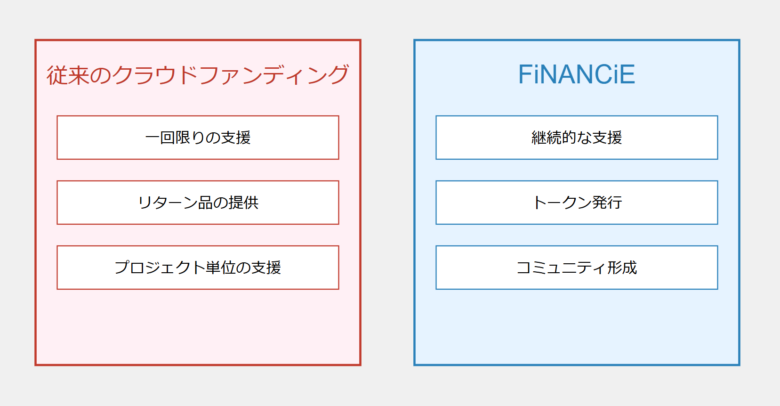 FiNANCiEと従来のクラウドファンディングとの違い