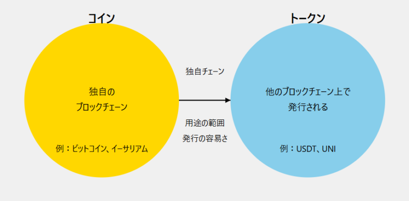 トークンとコインの違い