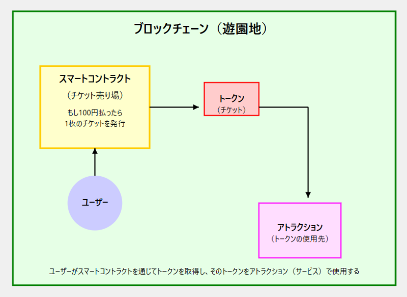 トークンの仕組み